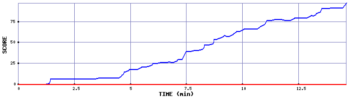 Score Graph