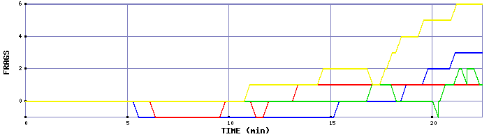 Frag Graph