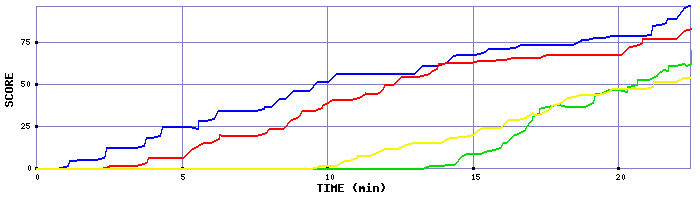 Score Graph