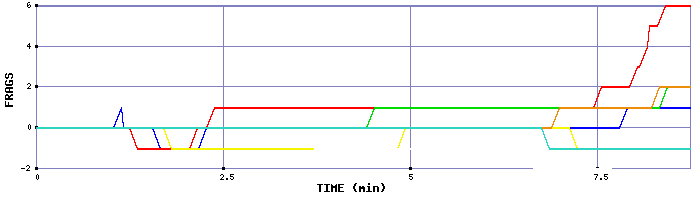 Frag Graph