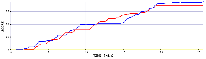 Score Graph