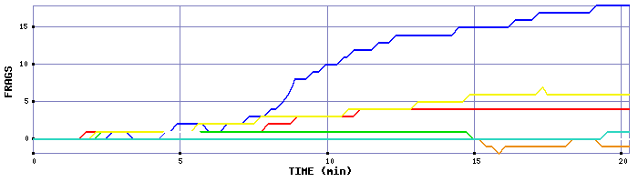 Frag Graph