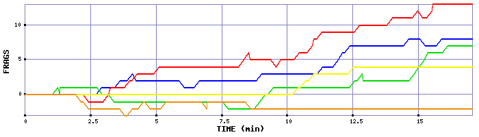 Frag Graph