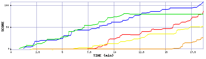 Score Graph