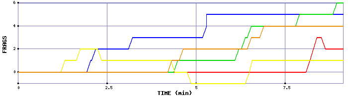 Frag Graph