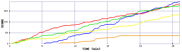 Score Graph