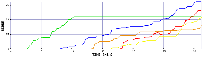 Score Graph
