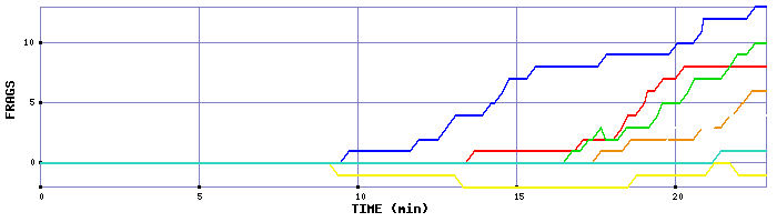 Frag Graph