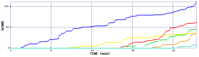 Score Graph