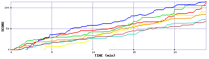 Score Graph