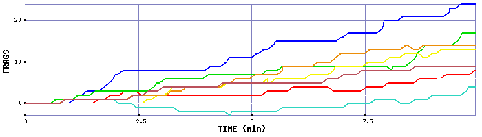 Frag Graph