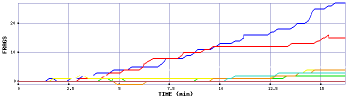 Frag Graph