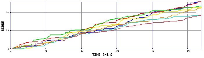 Score Graph