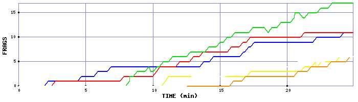 Frag Graph