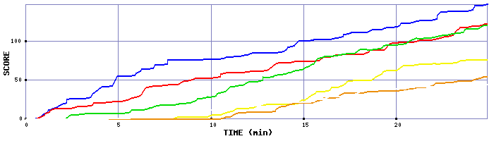 Score Graph