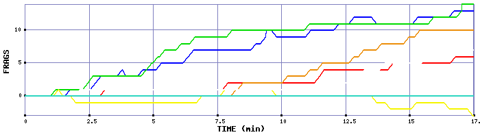 Frag Graph