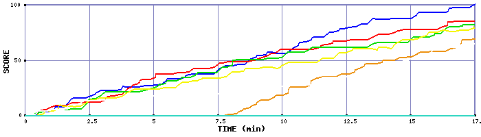 Score Graph