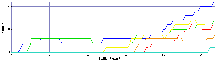 Frag Graph