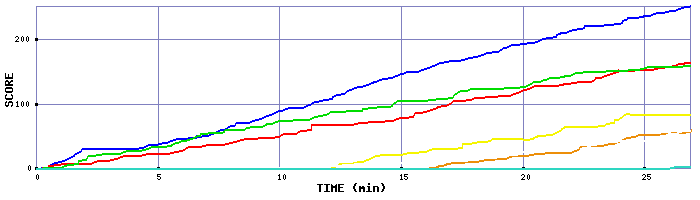 Score Graph