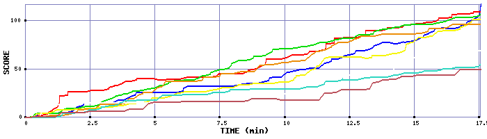 Score Graph