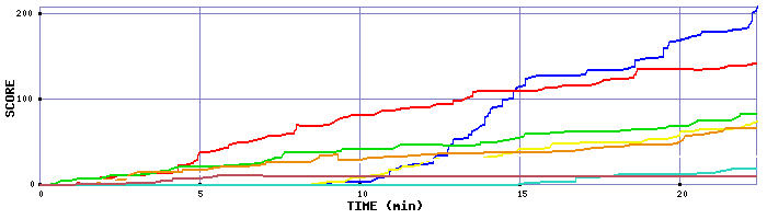 Score Graph