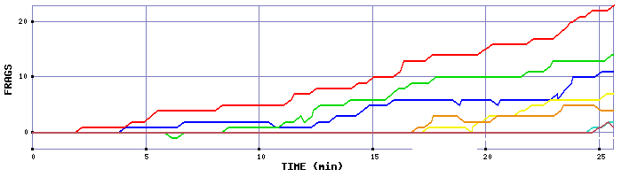 Frag Graph