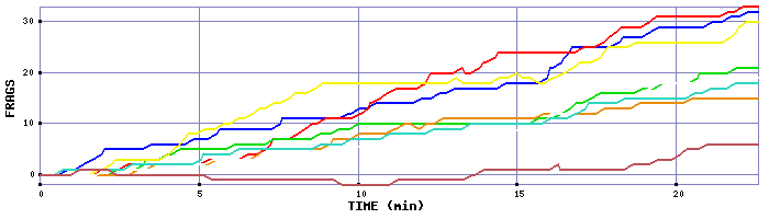 Frag Graph