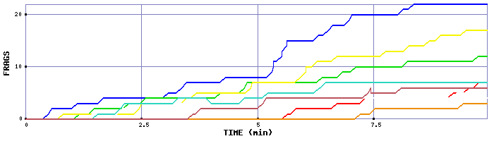 Frag Graph