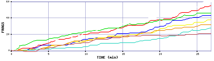 Frag Graph