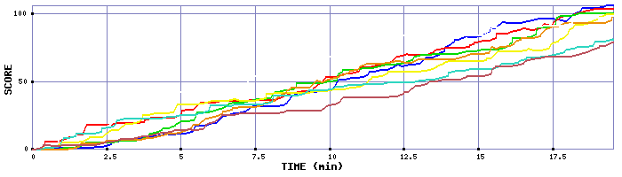 Score Graph