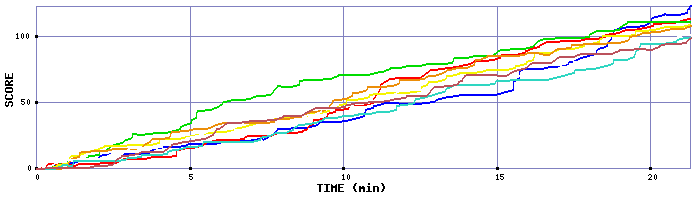 Score Graph