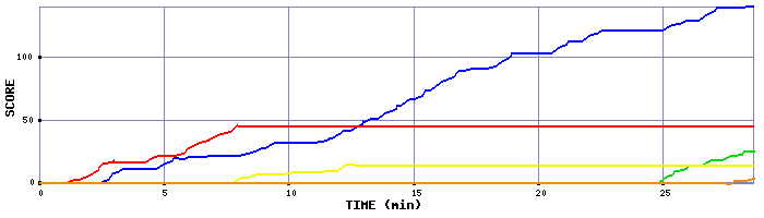 Score Graph