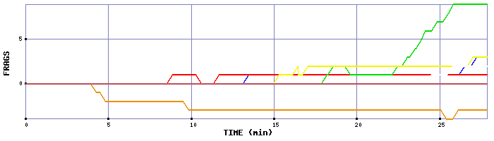 Frag Graph