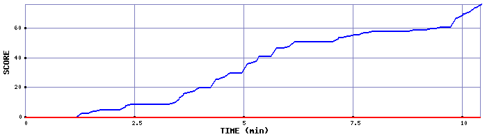 Score Graph