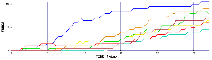 Frag Graph
