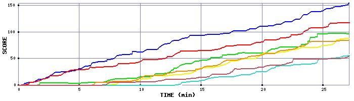 Score Graph