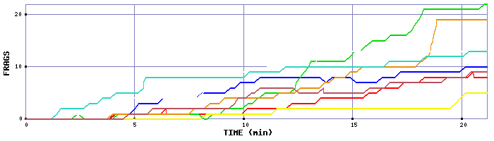 Frag Graph