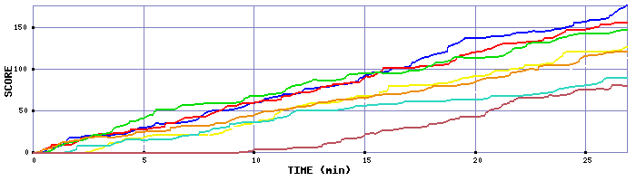 Score Graph