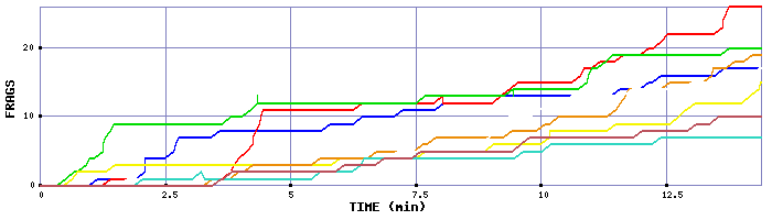 Frag Graph