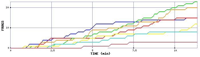 Frag Graph