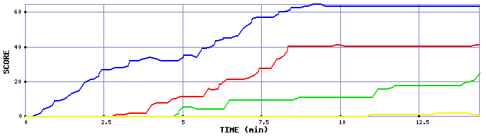 Score Graph