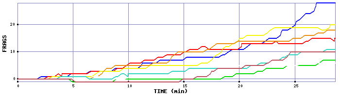 Frag Graph