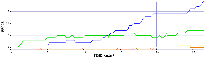 Frag Graph