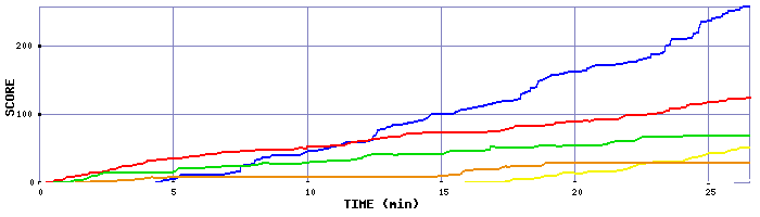 Score Graph