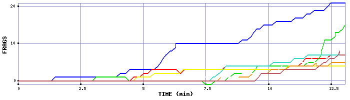 Frag Graph