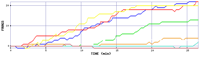 Frag Graph