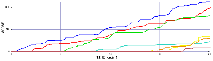 Score Graph