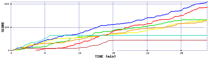 Score Graph