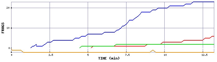 Frag Graph