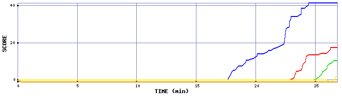 Score Graph
